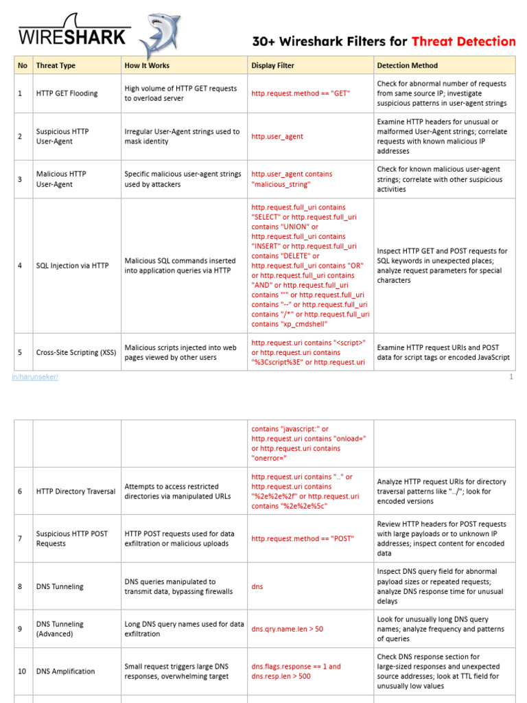 Top 30 Wireshark Filters For Threat Detection Updated 1748269272 | PDF ...