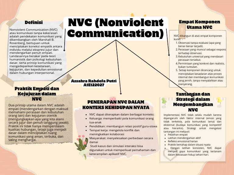 Panduan Praktis Nonviolent Communication | PDF