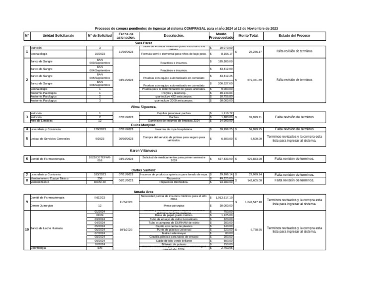 Procesos de Compra para 2024 Ingresadas A COMPRASAL para El Año 2024 | PDF