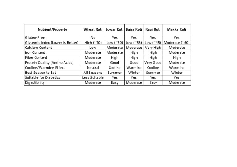 Glycemic Index of Indian Roti Varieties | PDF