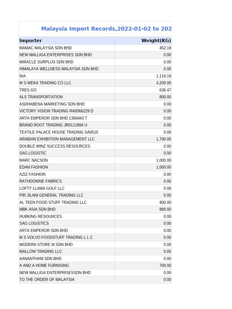 Malaysia Importer Weight Report | PDF