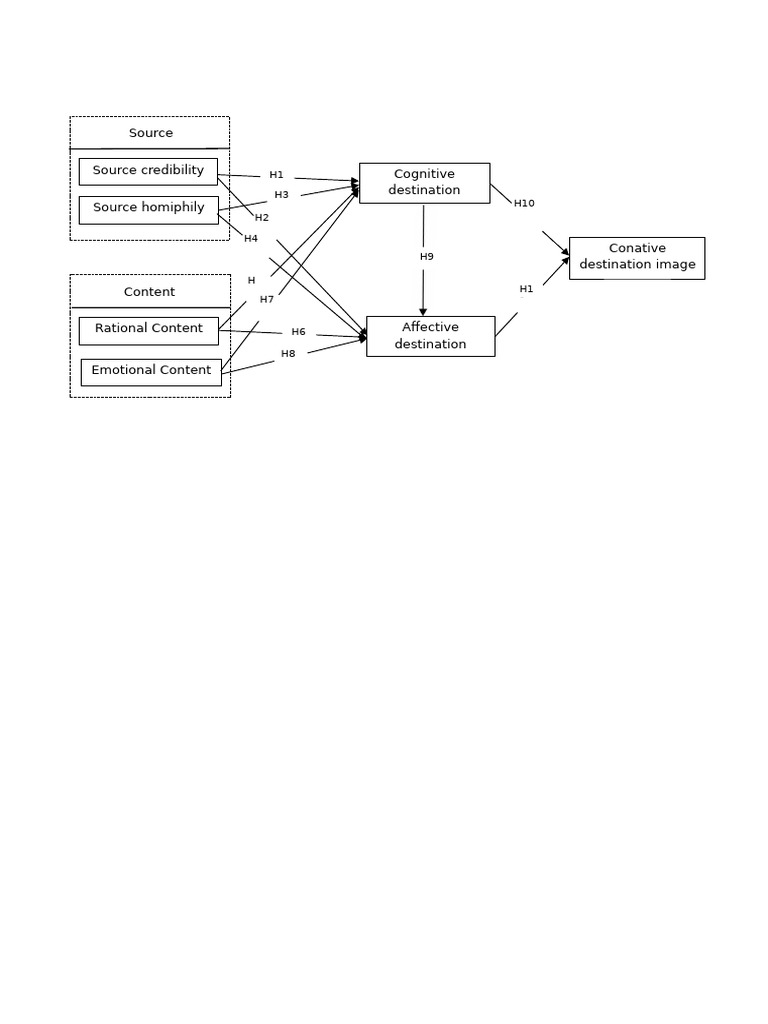 Understanding Destination Image Factors | PDF