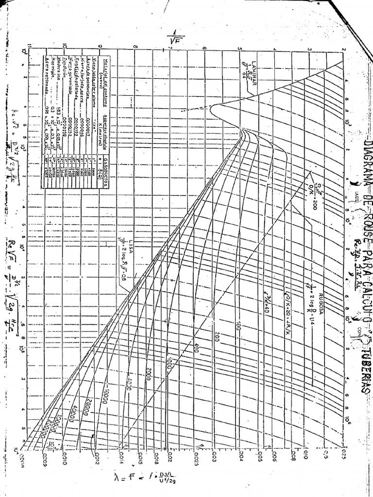 Diagrama de ROUSE | PDF