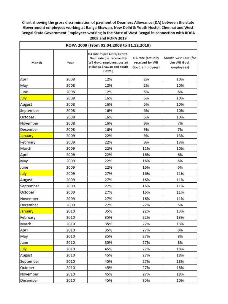 DA Chart Difference Percent | PDF | Employment Compensation | Expense