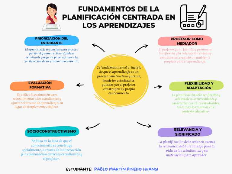 Fundamentos de la Planificación Educativa | PDF | Evaluación | Aprendizaje