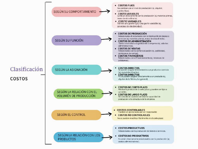 Clasificación de Costos Empresariales | PDF | Business | Salario