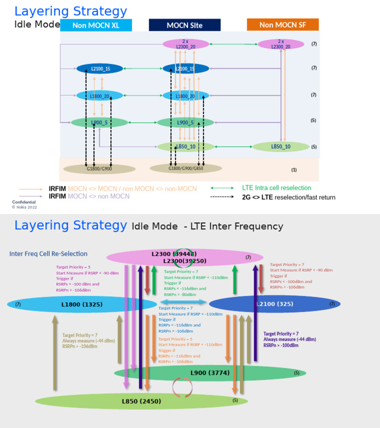 Layering Strategy Idle Mode | PDF | Telecommunications | Mobile ...