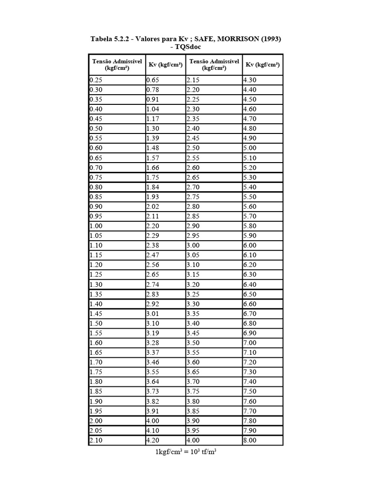 Kv Values and Tension Limits Table | PDF