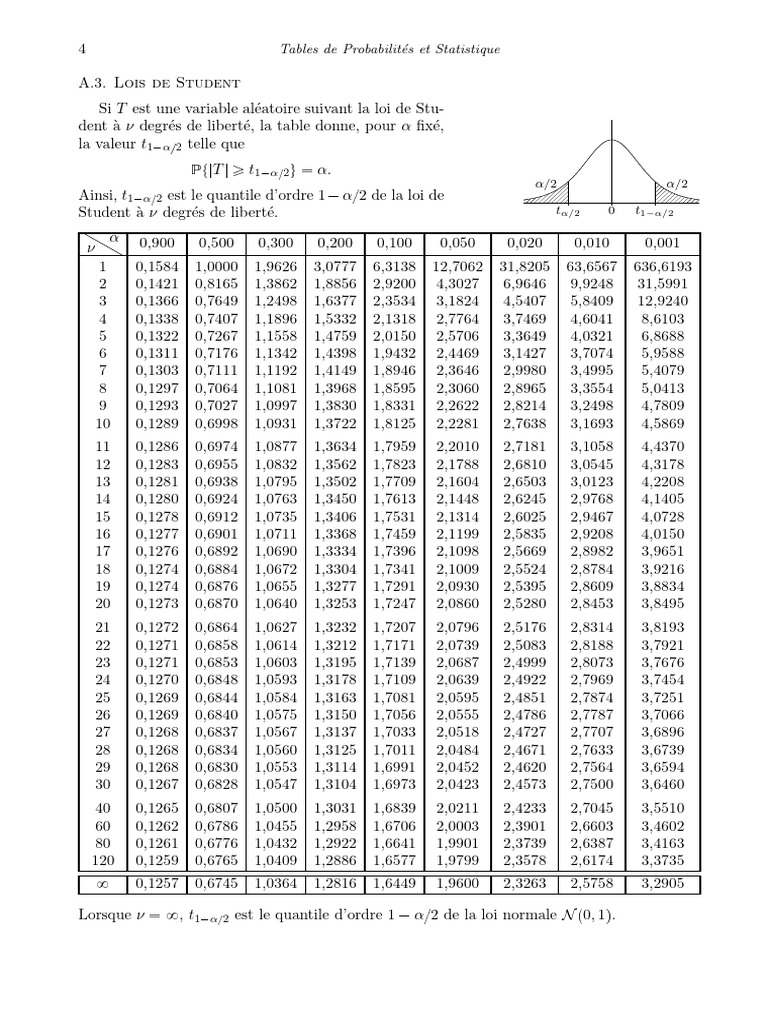 Table de la loi de Student | PDF | Théorie des probabilités | Théorie ...