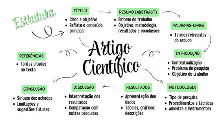 Mapa Mental - Art. Cientifico | PDF