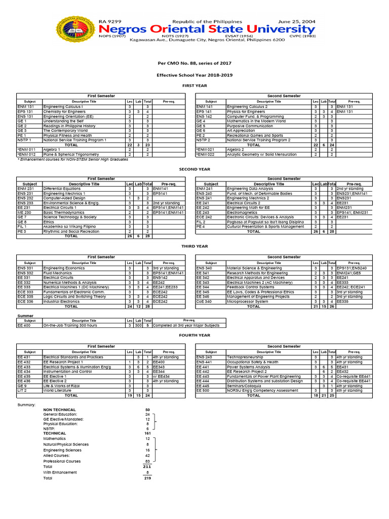 Electrical Engineering Curriculum Overview | PDF | Electronic ...