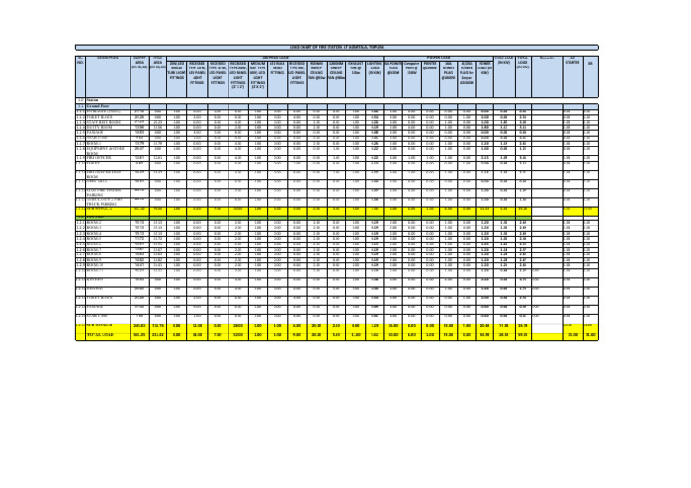 Fire Station Load Chart Tripura | PDF | Manufactured Goods