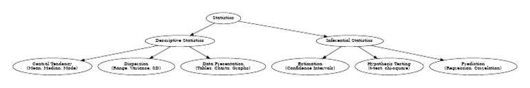 Types of Statistics Flowchart | PDF