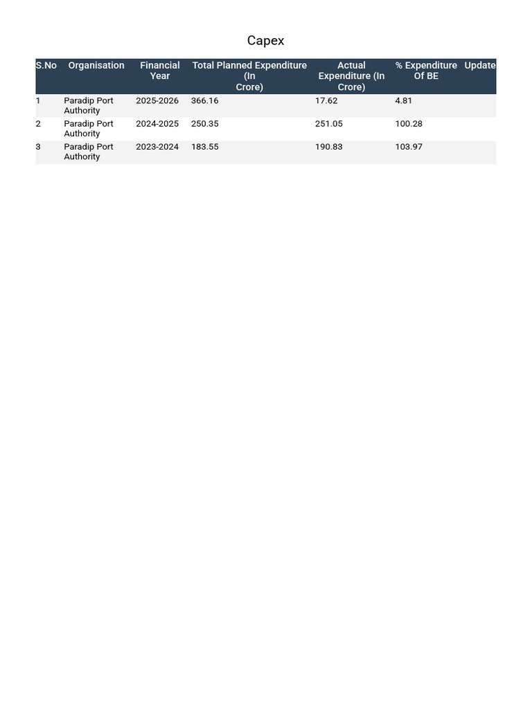 Capex | PDF