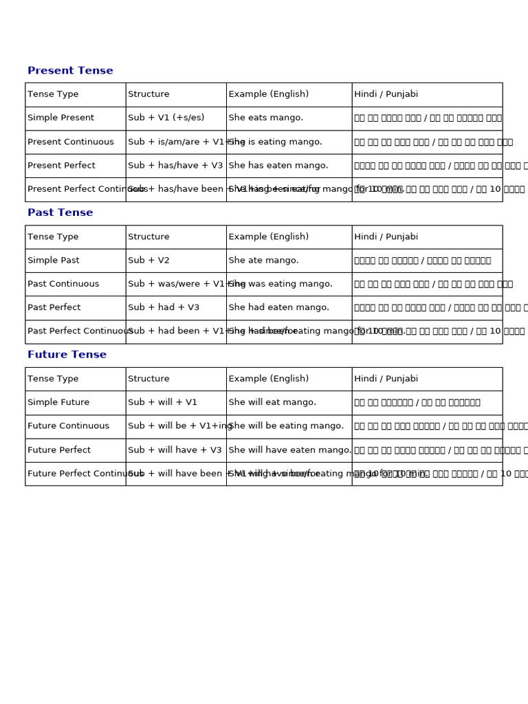 Punjabi Tense Chart with Examples | PDF | Language Mechanics | Grammar