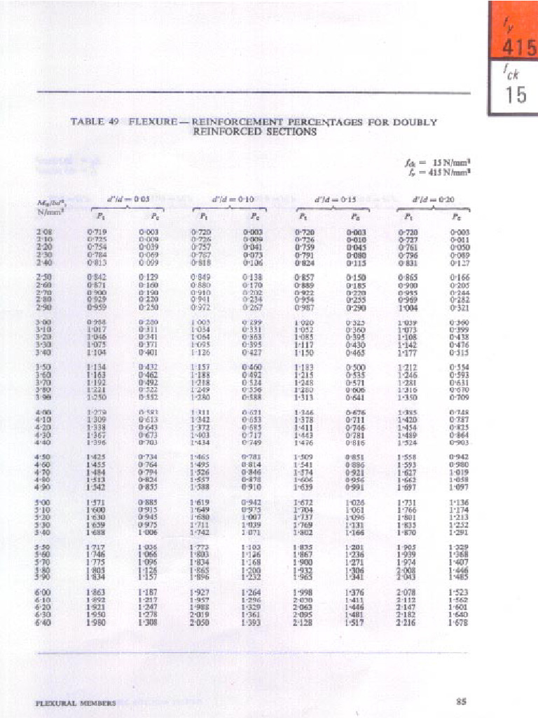 SP 16 For Dubly Reinforced Sections | PDF