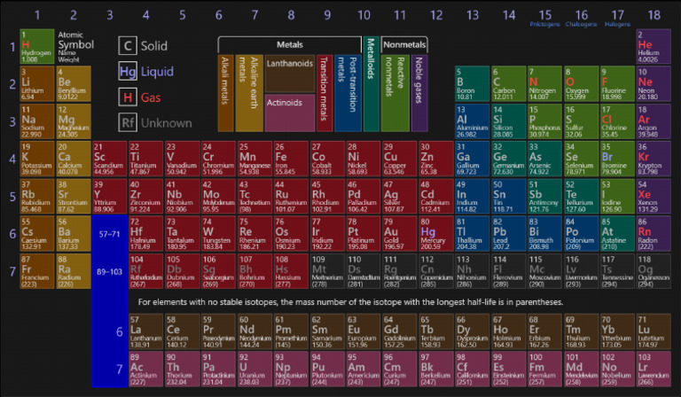 Good Period Table | PDF