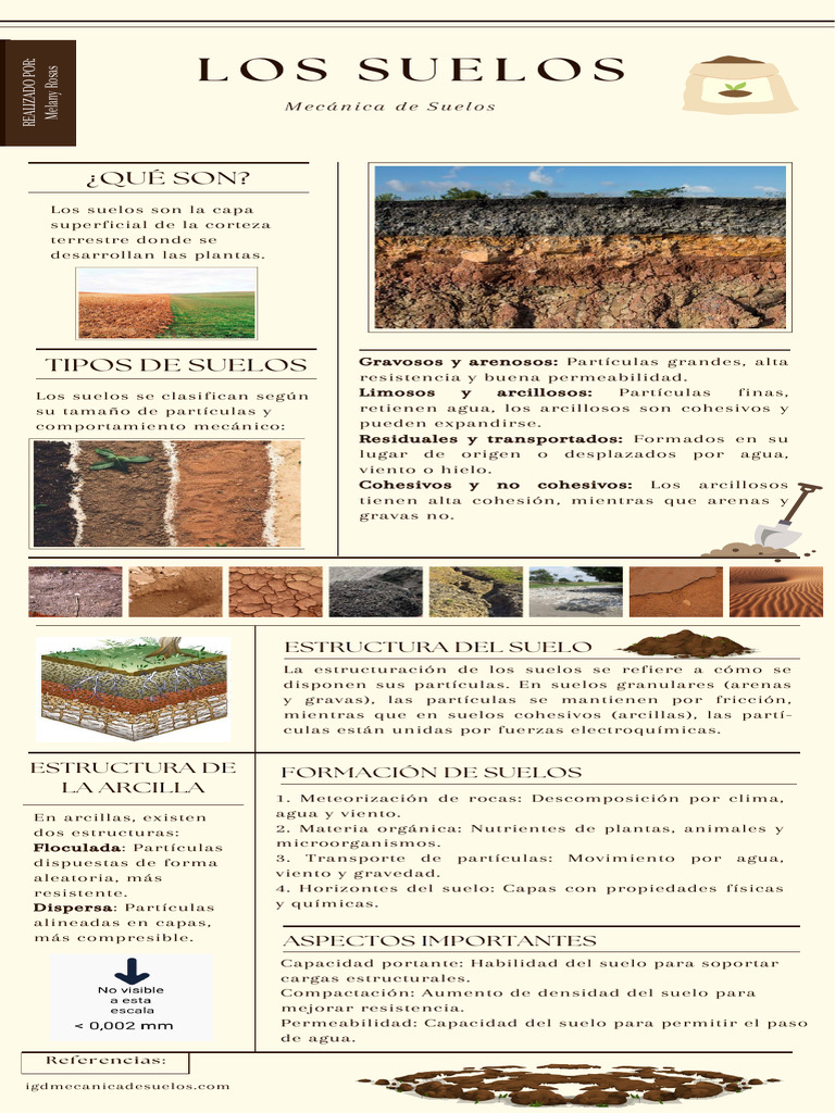 Infografía de Los Suelos | PDF | Suelo | Arcilla