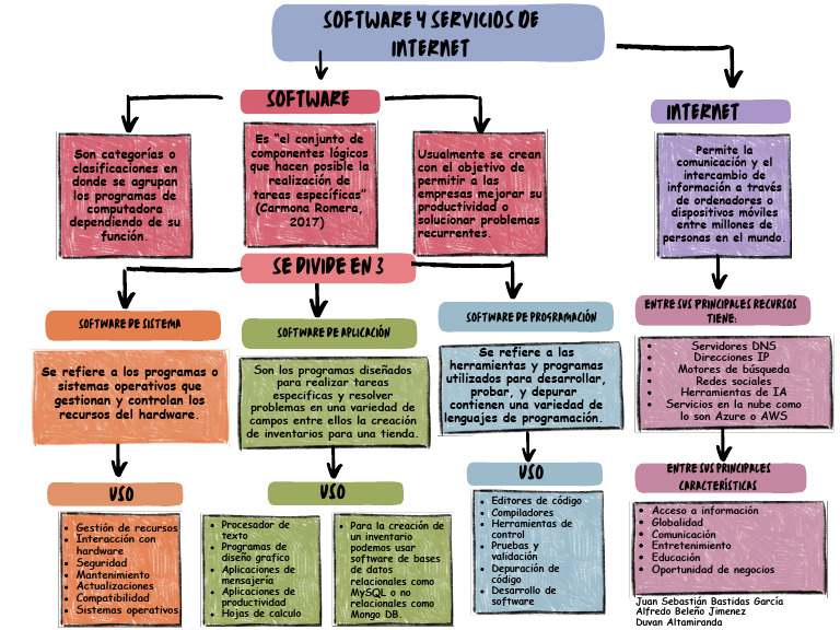 Mapa conceptual software e Internet | PDF | Software | Software de la ...