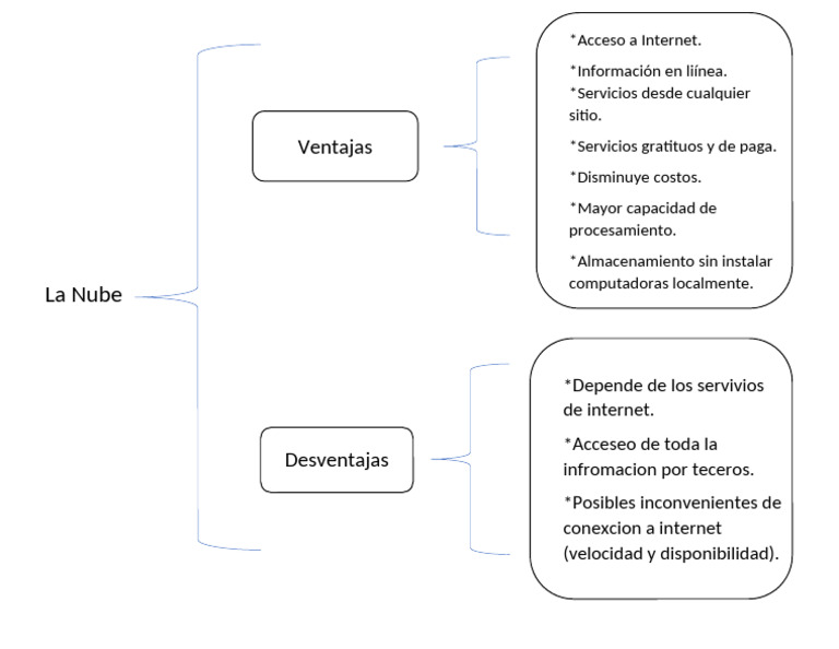 Ventajas y Desventajas de la Nube | PDF
