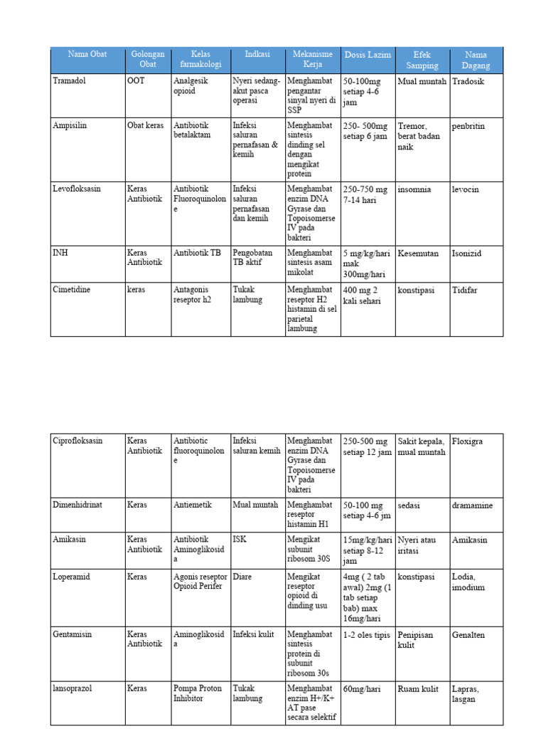 Daftar Obat dan Indikasi Terapi Medis | PDF