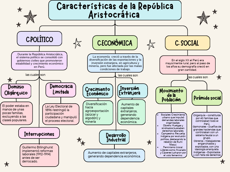 Características de La Republica Aristocrática | PDF | Economias ...
