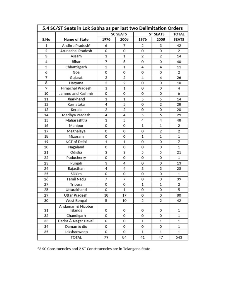 SC, ST's Seats in Lok Sabha As Per Last Two Delimitation Orders | PDF ...
