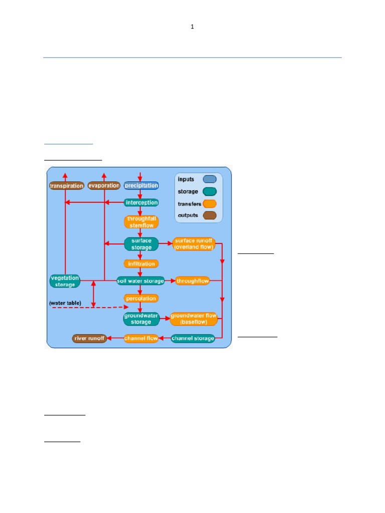 Understanding the Hydrological Cycle | PDF | Erosion | Drainage Basin