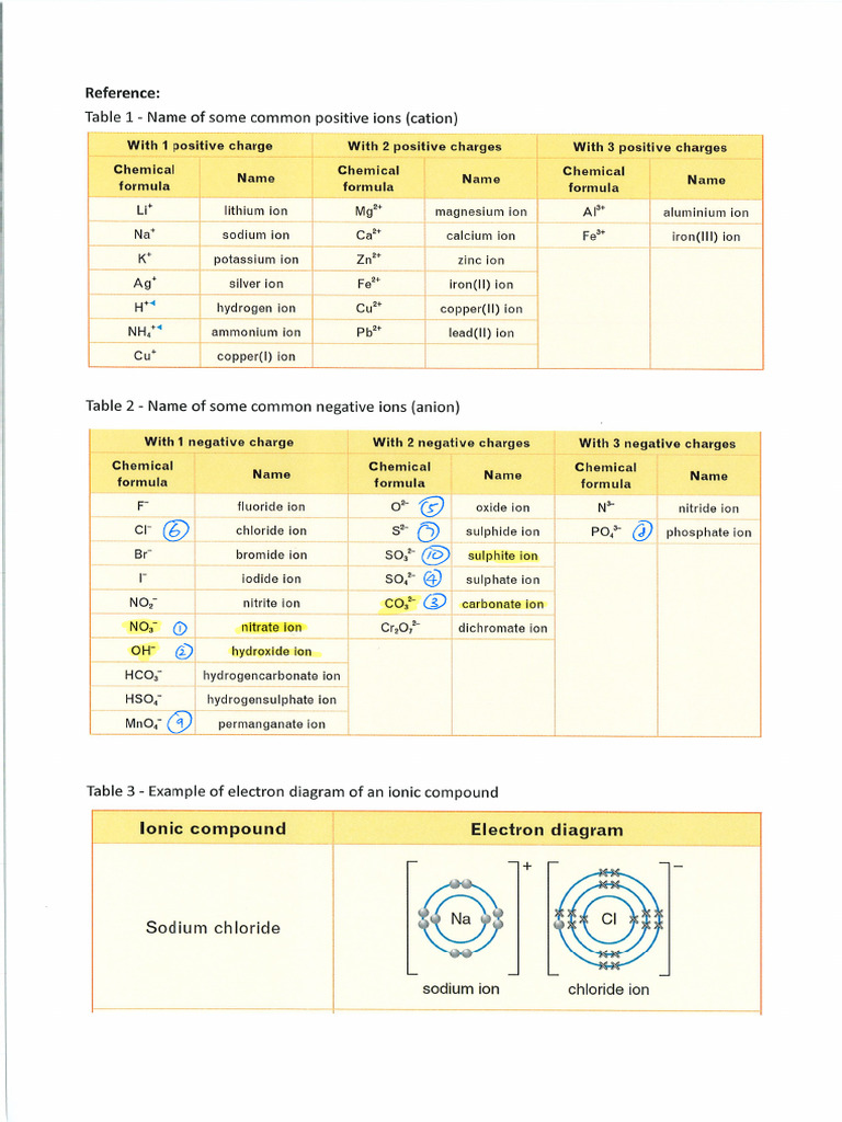 Reference of Ions and Polyatomic Ions | PDF