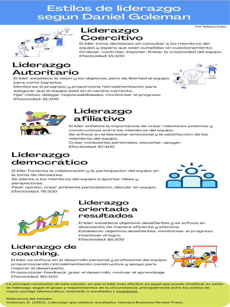 Estilos de liderazgo según Goleman | PDF | Liderazgo | Desarrollo personal