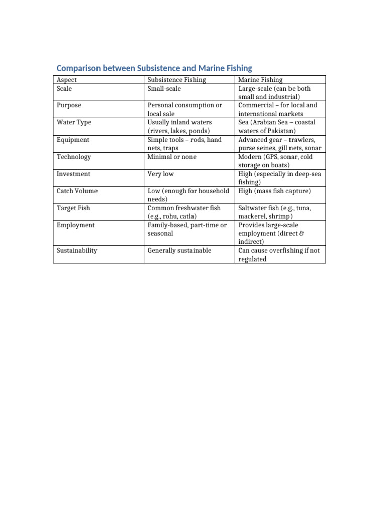 Comparison Subsistence Vs Marine Fishing | PDF