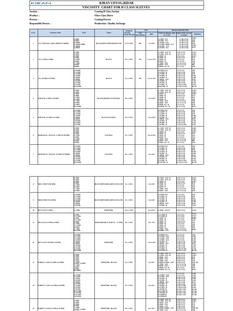 Viscosity Chart for Noratal Sleeves | PDF