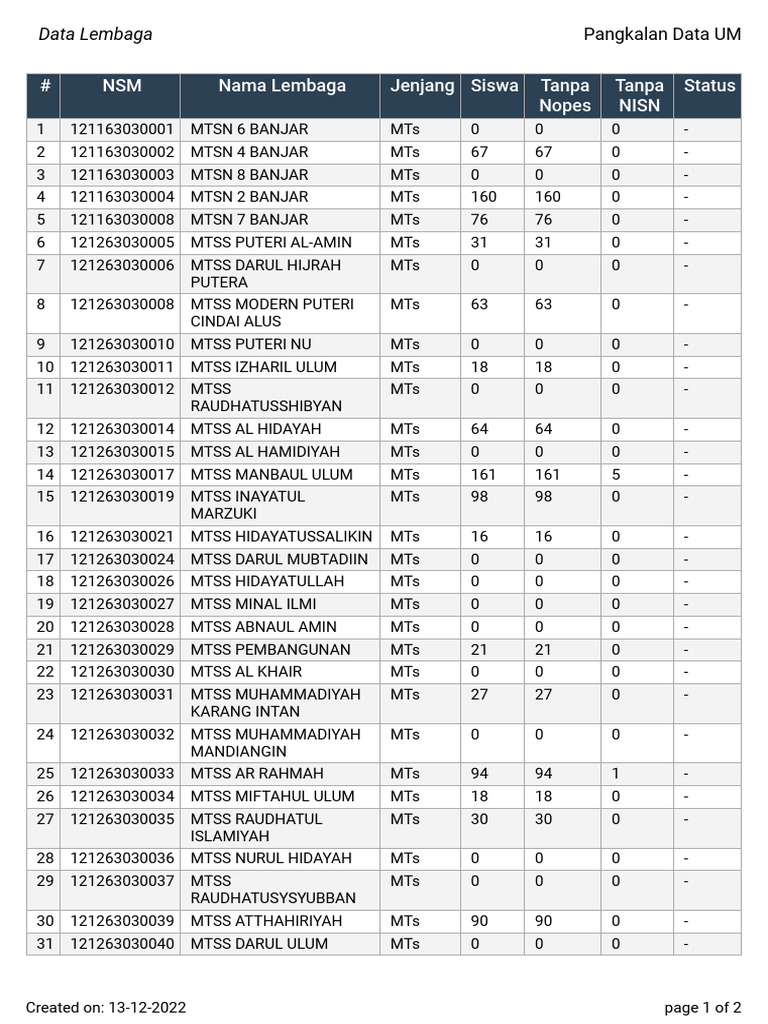 Data Siswa MTs di Banjar 2022 | PDF