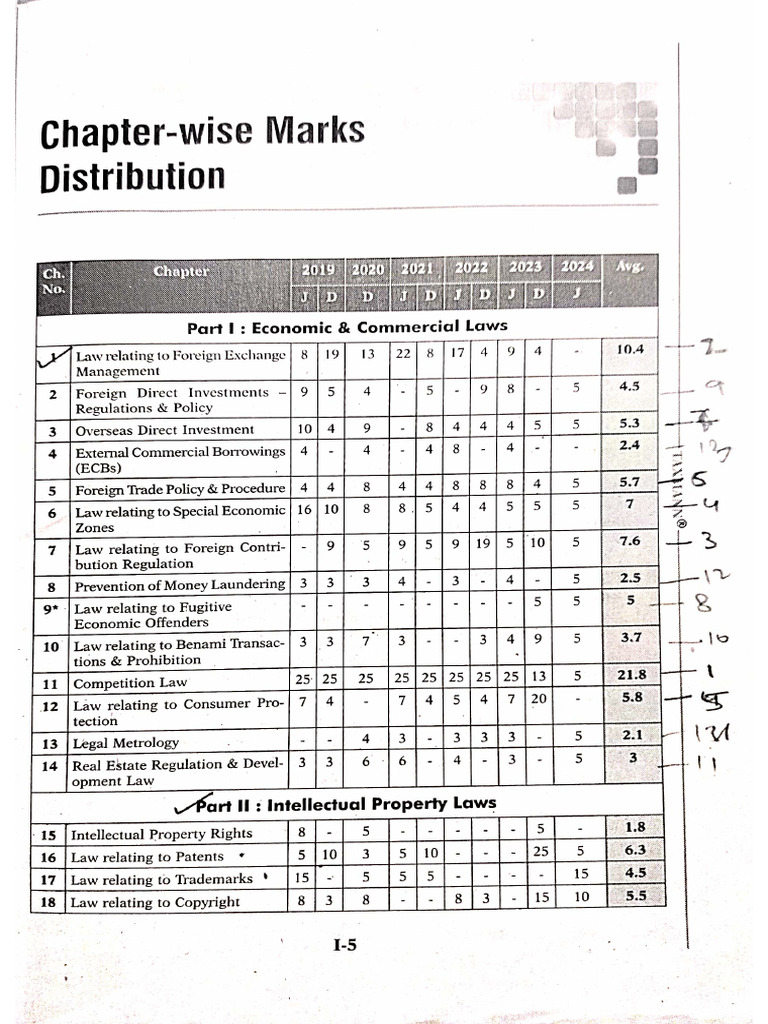 Ecipl Weightage Chapter Wise | PDF