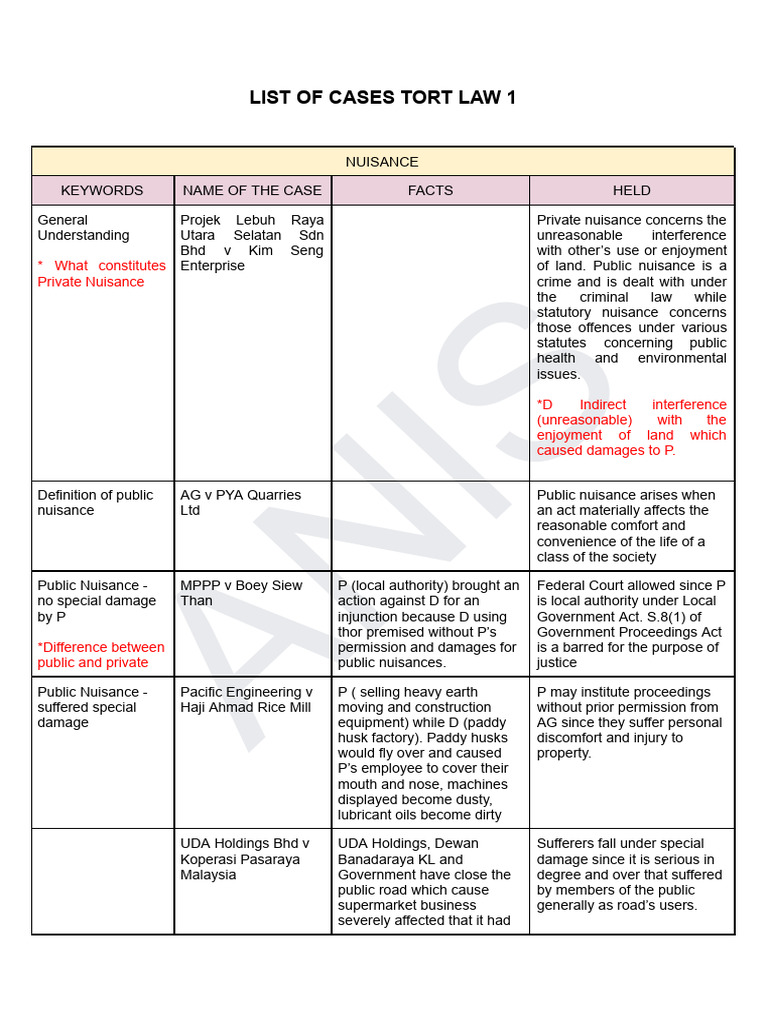 List Of Cases Tort Law 1 Pdf Nuisance Common Law