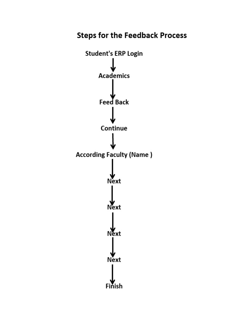 Student Feedback Process Steps | PDF