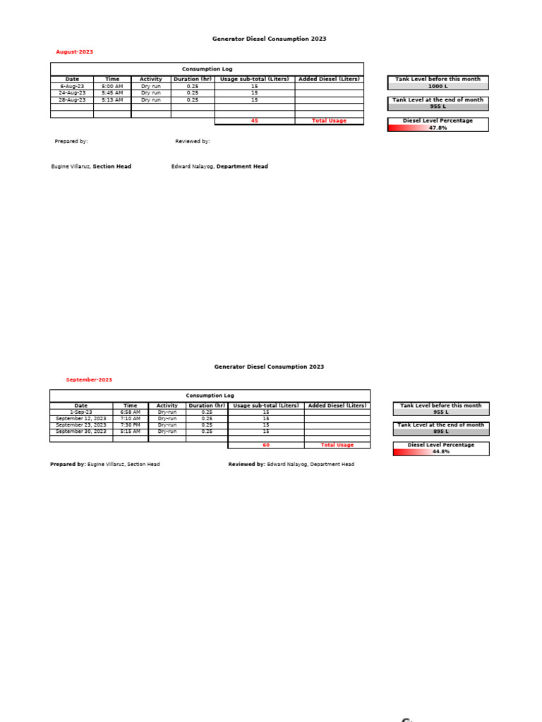 Diesel Consumption Log 2023-2025 | PDF | Chemical Energy Sources ...
