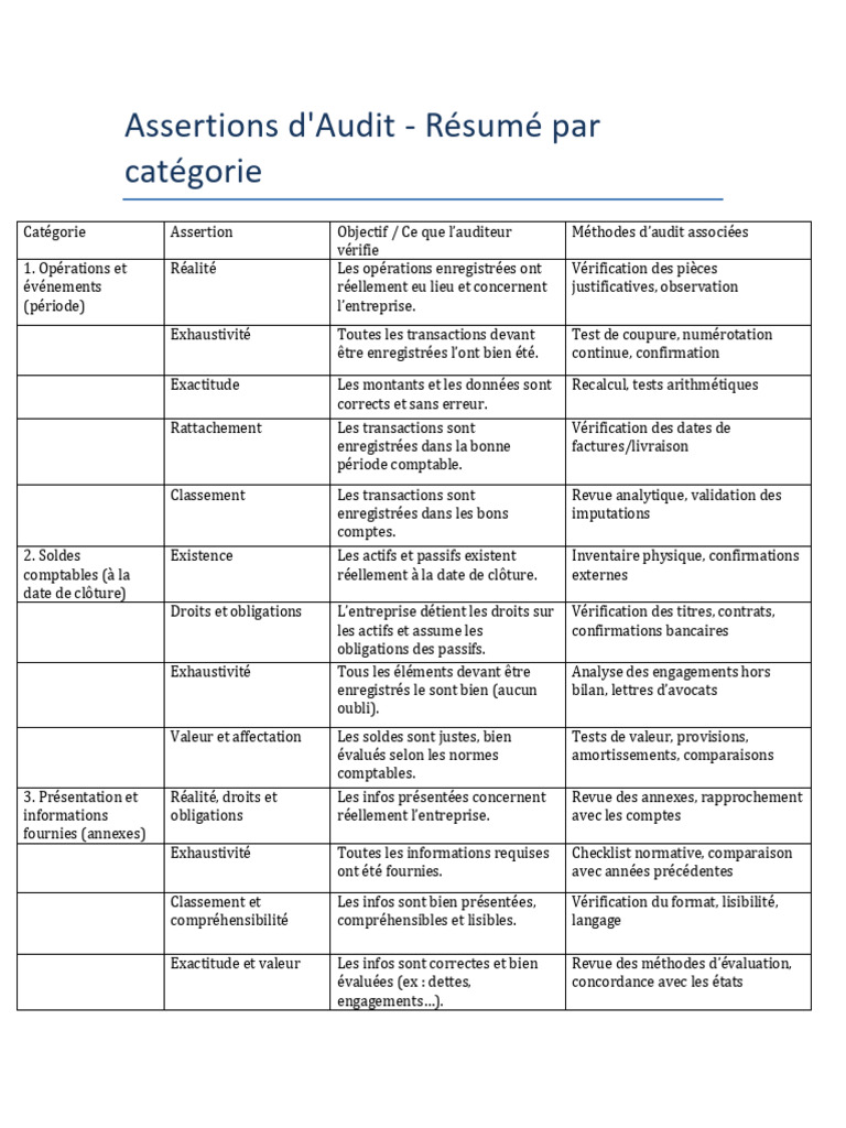 Les Assertions d'Audit Détaillées | PDF | Audit | Comptabilité analytique