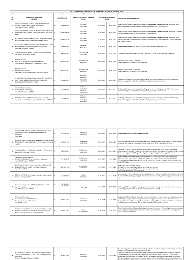 Telangana Hospital Empanelment List | PDF | Urology | Surgery