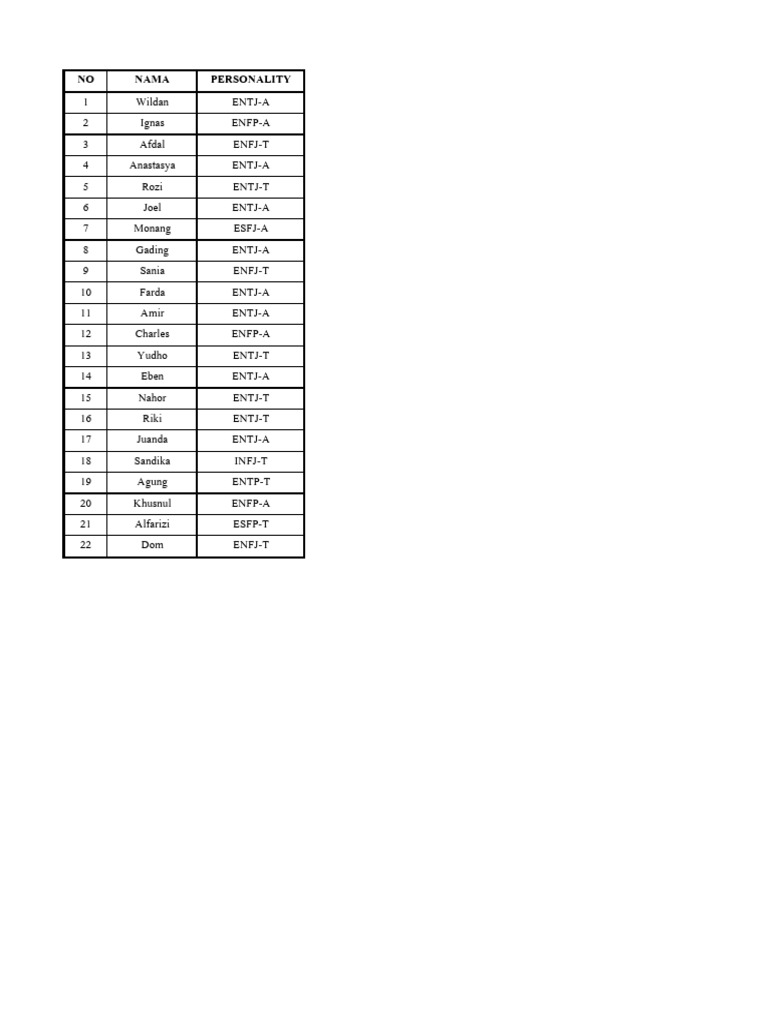 Personality Test Results Summary | PDF