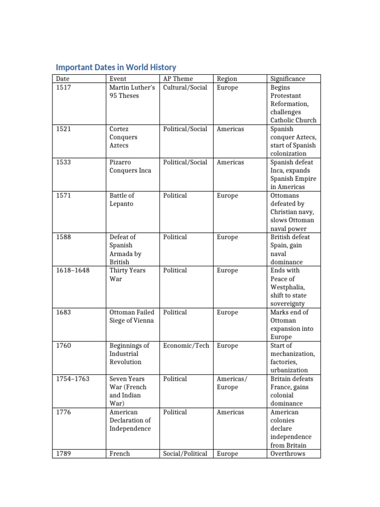 Important Dates World History | PDF | Spanish Empire | Europe