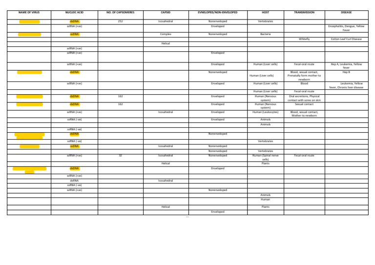 Virus Classification and Characteristics | PDF | Virus | Medical ...