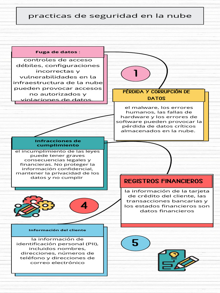 Practicas de Seguridad en La Nube | PDF | Computación en la nube | La ...
