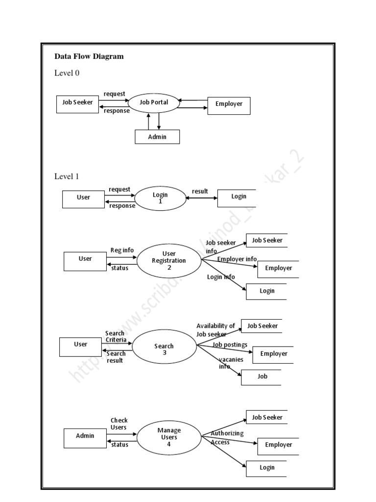 System Design Data Flow Diagrams (DFD) of Job Portal | PDF 