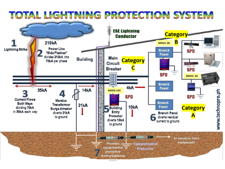 Total Lightning Protection | PDF