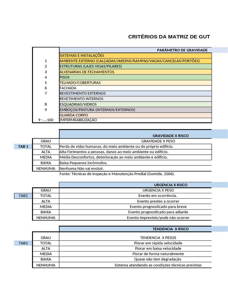 Matriz de GUT para Inspeção Predial | PDF