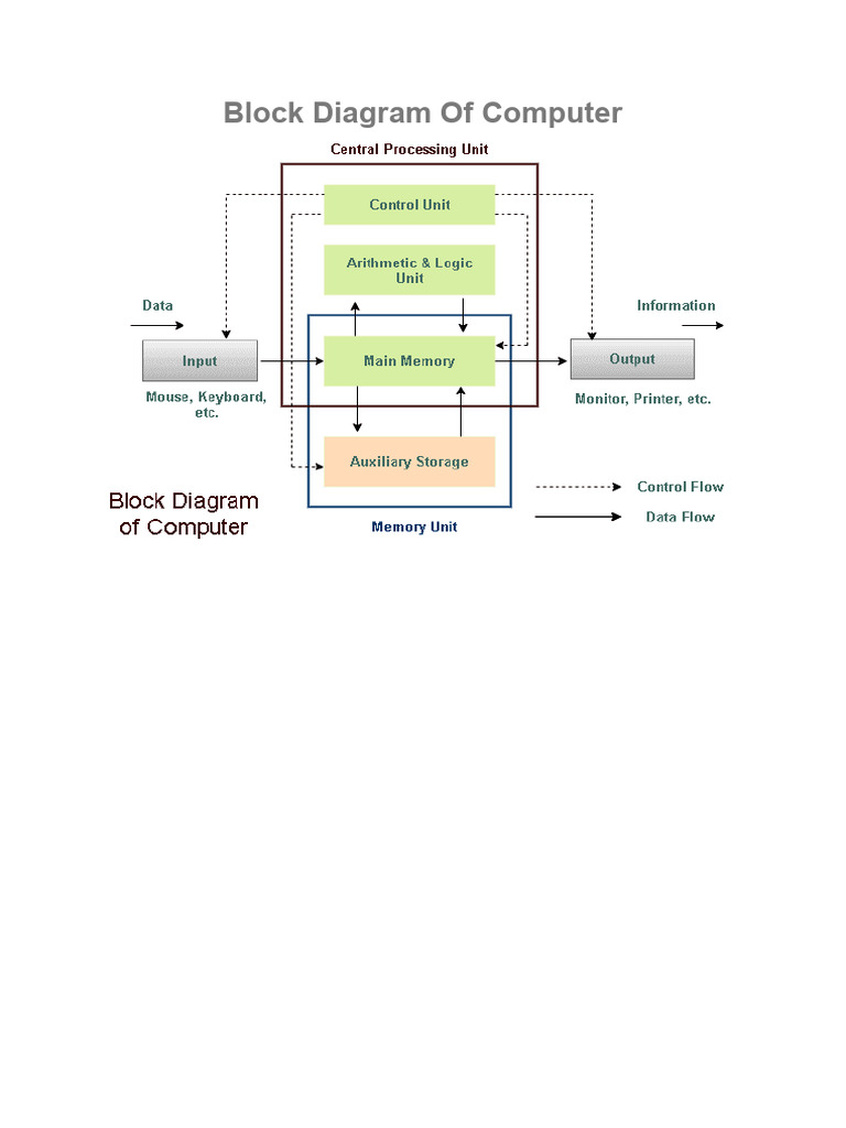 Block Diagram Of Computer ans OS and Memory (1) | PDF | Computer Data ...