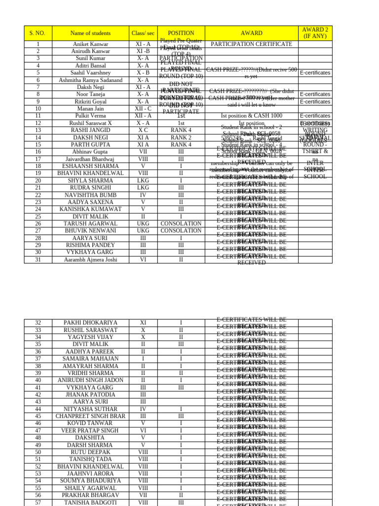 Student Awards and Achievements List | PDF