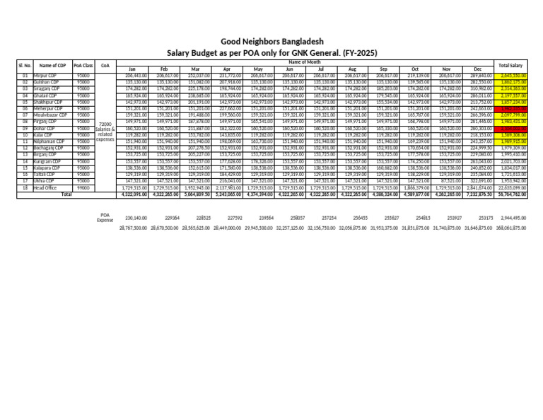 Staff Salary As Per PoA - FY-2025 | PDF