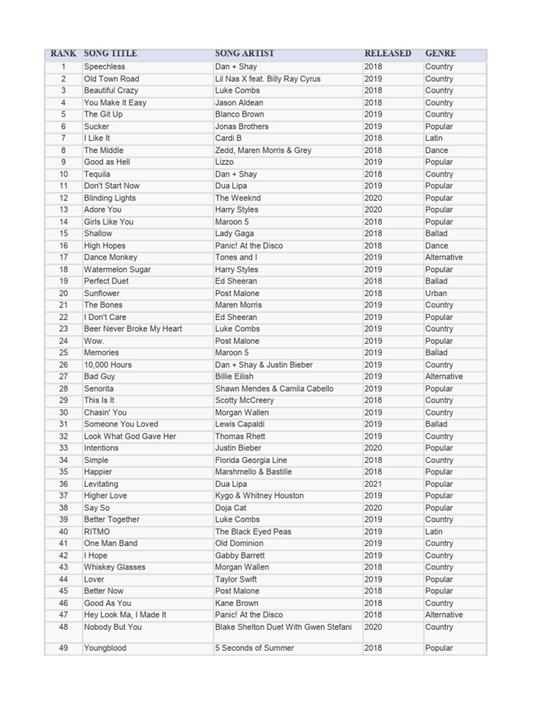 Top 100 Songs by Rank and Genre | PDF | Country Music | Sound Recording